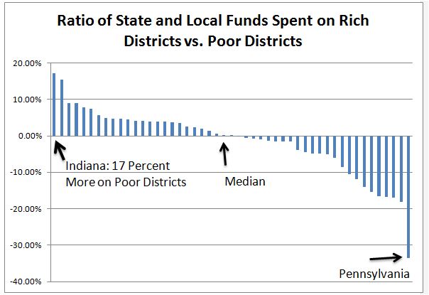 Ratio of state and local funds