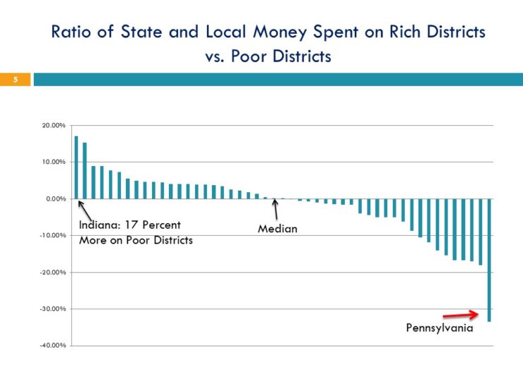 Graph of inequity in Pennsylvania school funding