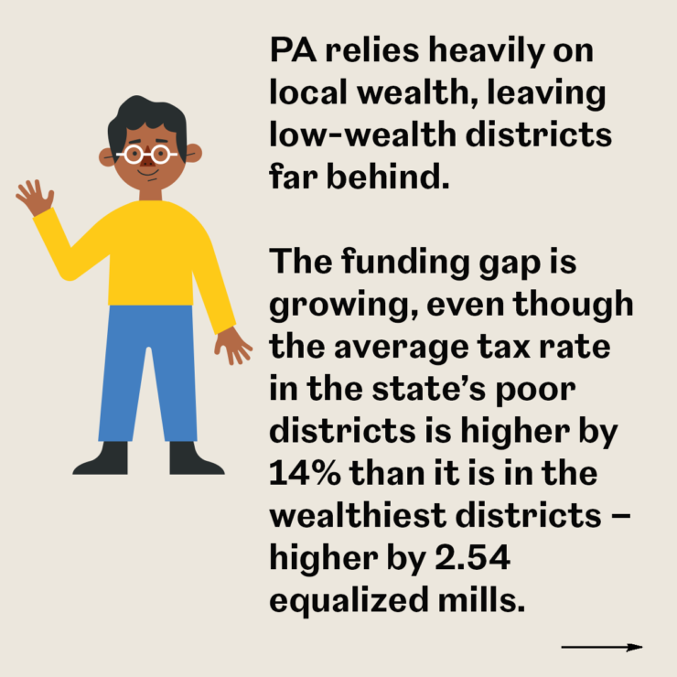 PA relies heavily on local wealth, leaving low-wealth districts far behind. the funding gap is growing, even though the average tax rate in the state's poor districts is higher by 14% than it is in the wealthiest district--higher by 2.54 equalized mills
